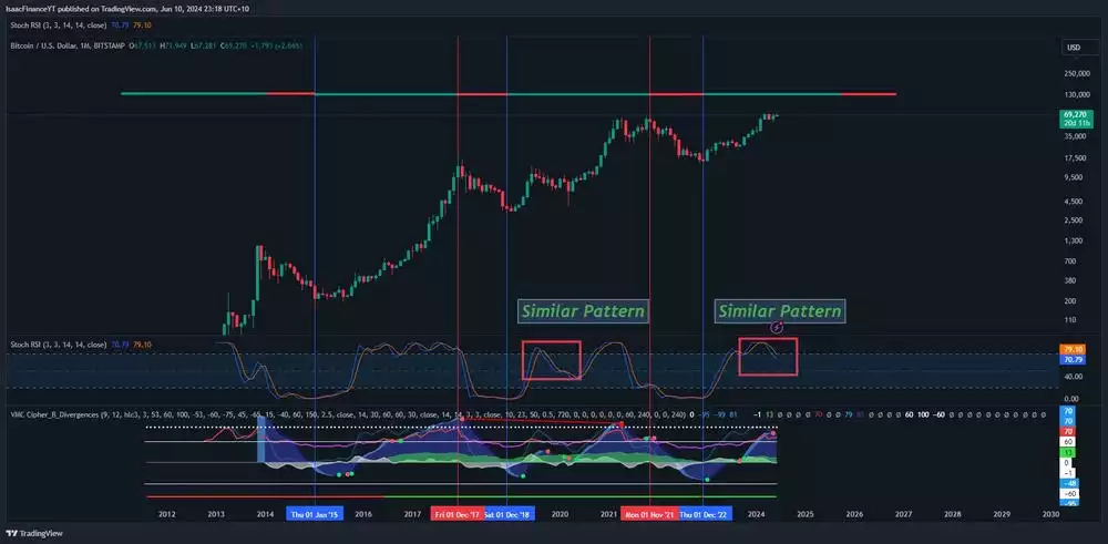 Bitcoin Cycles and Indicators June 2024